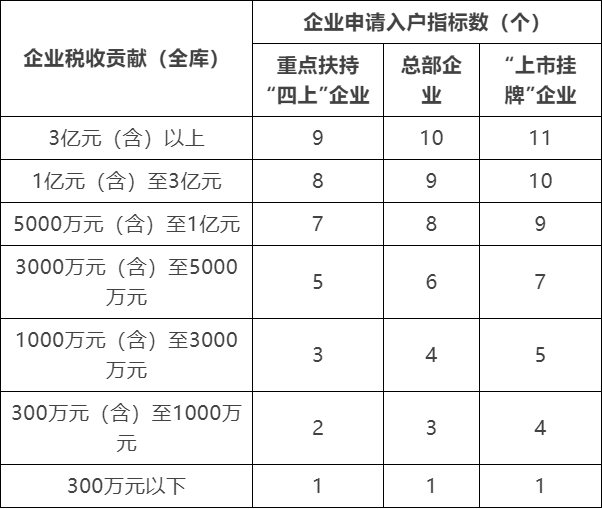 重點速覽！2022年白云區765個重點企業人才入戶申報指南