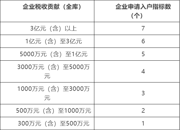 重點速覽！2022年白云區765個重點企業人才入戶申報指南